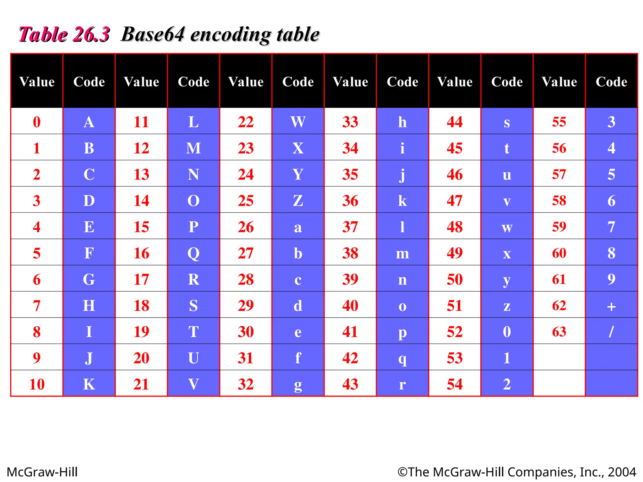 McGraw-Hill ©The McGraw-Hill Companies, Inc., 2004
Table 26.3
Table 26.3 Base64 encoding table
Base64 encoding table
Value Code Value Code Value Code Value Code Value Code Value Code
0 A 11 L 22 W 33 h 44 s 55 3
1 B 12 M 23 X 34 i 45 t 56 4
2 C 13 N 24 Y 35 j 46 u 57 5
3 D 14 O 25 Z 36 k 47 v 58 6
4 E 15 P 26 a 37 l 48 w 59 7
5 F 16 Q 27 b 38 m 49 x 60 8
6 G 17 R 28 c 39 n 50 y 61 9
7 H 18 S 29 d 40 o 51 z 62 +
8 I 19 T 30 e 41 p 52 0 63 /
9 J 20 U 31 f 42 q 53 1
10 K 21 V 32 g 43 r 54 2
 