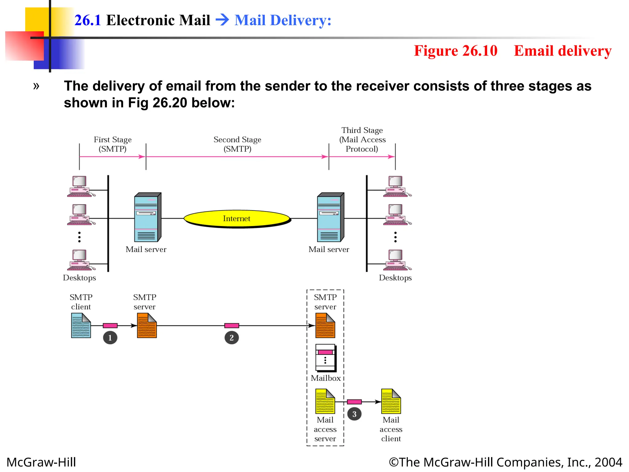 McGraw-Hill ©The McGraw-Hill Companies, Inc., 2004
» The delivery of email from the sender to the receiver consists of three stages as
shown in Fig 26.20 below:
26.1 Electronic Mail  Mail Delivery:
Figure 26.10 Email delivery
 