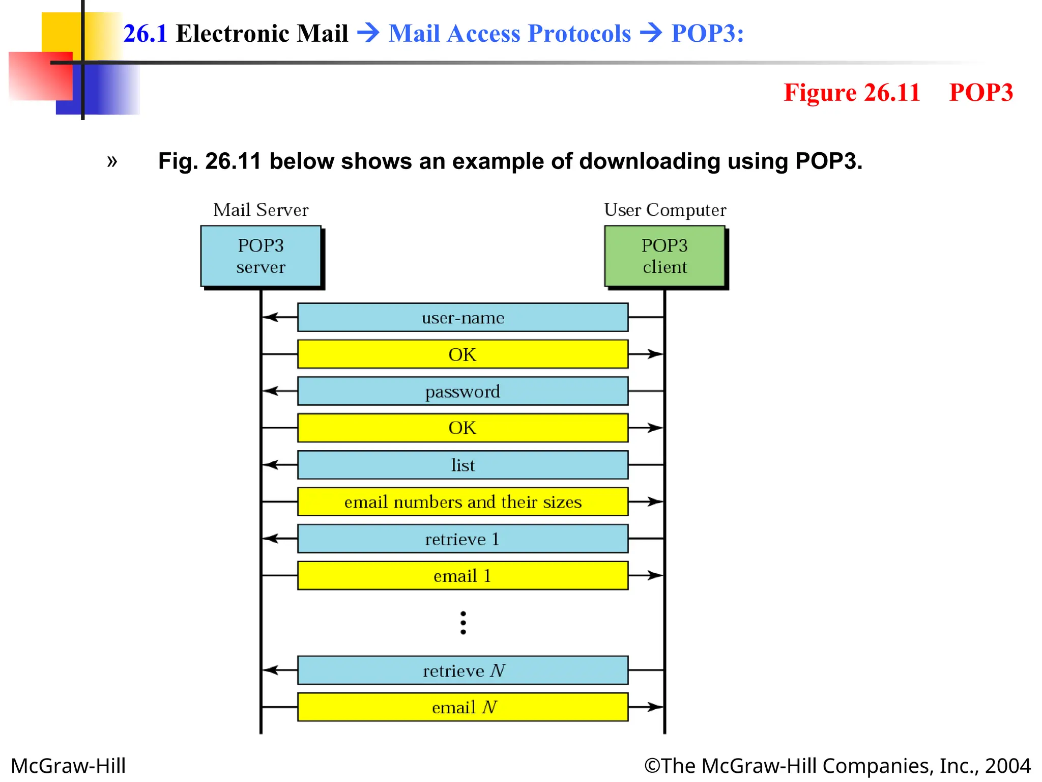 McGraw-Hill ©The McGraw-Hill Companies, Inc., 2004
» Fig. 26.11 below shows an example of downloading using POP3.
26.1 Electronic Mail  Mail Access Protocols  POP3:
Figure 26.11 POP3
 