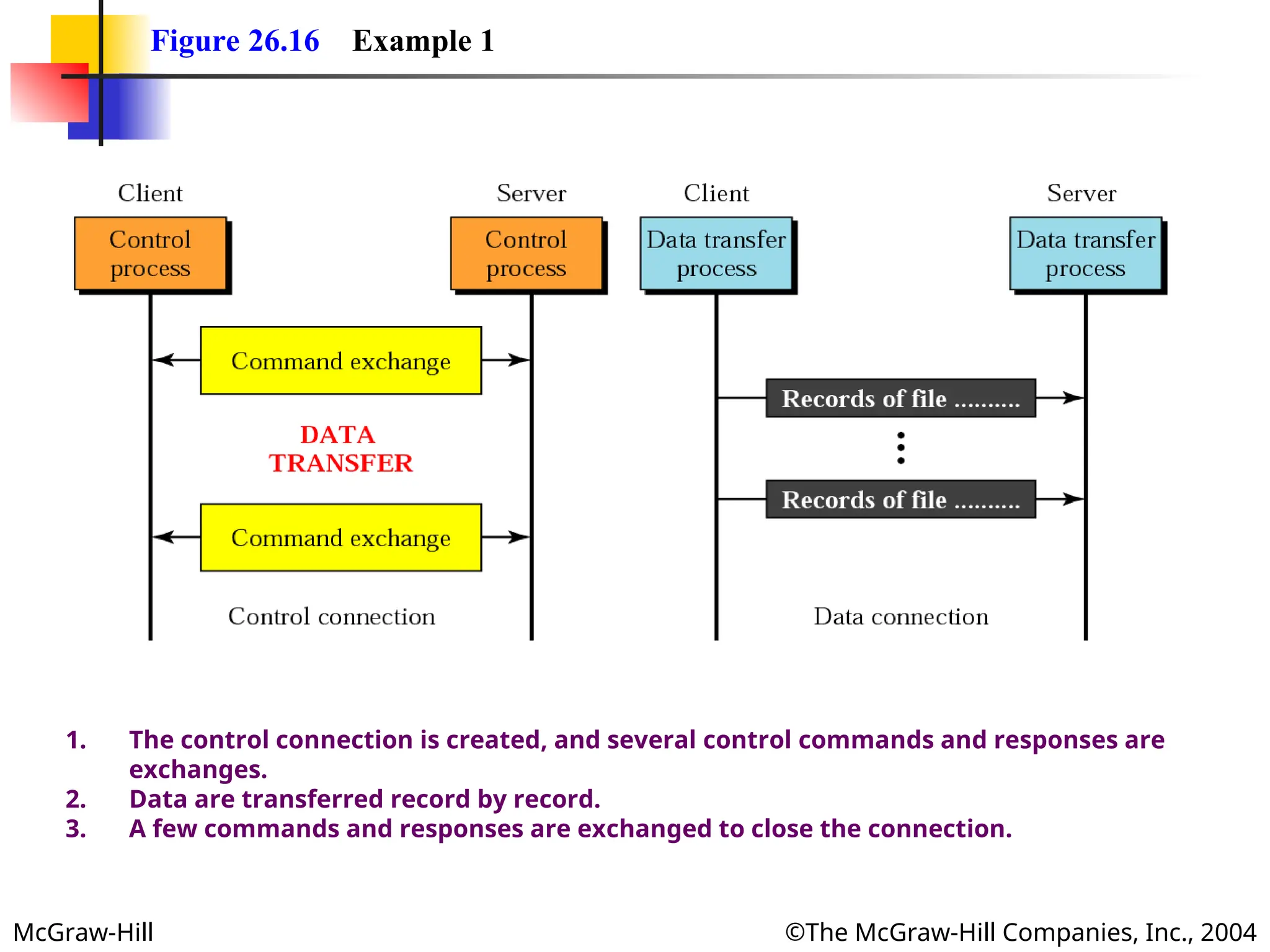 McGraw-Hill ©The McGraw-Hill Companies, Inc., 2004
Figure 26.16 Example 1
1. The control connection is created, and several control commands and responses are
exchanges.
2. Data are transferred record by record.
3. A few commands and responses are exchanged to close the connection.
 