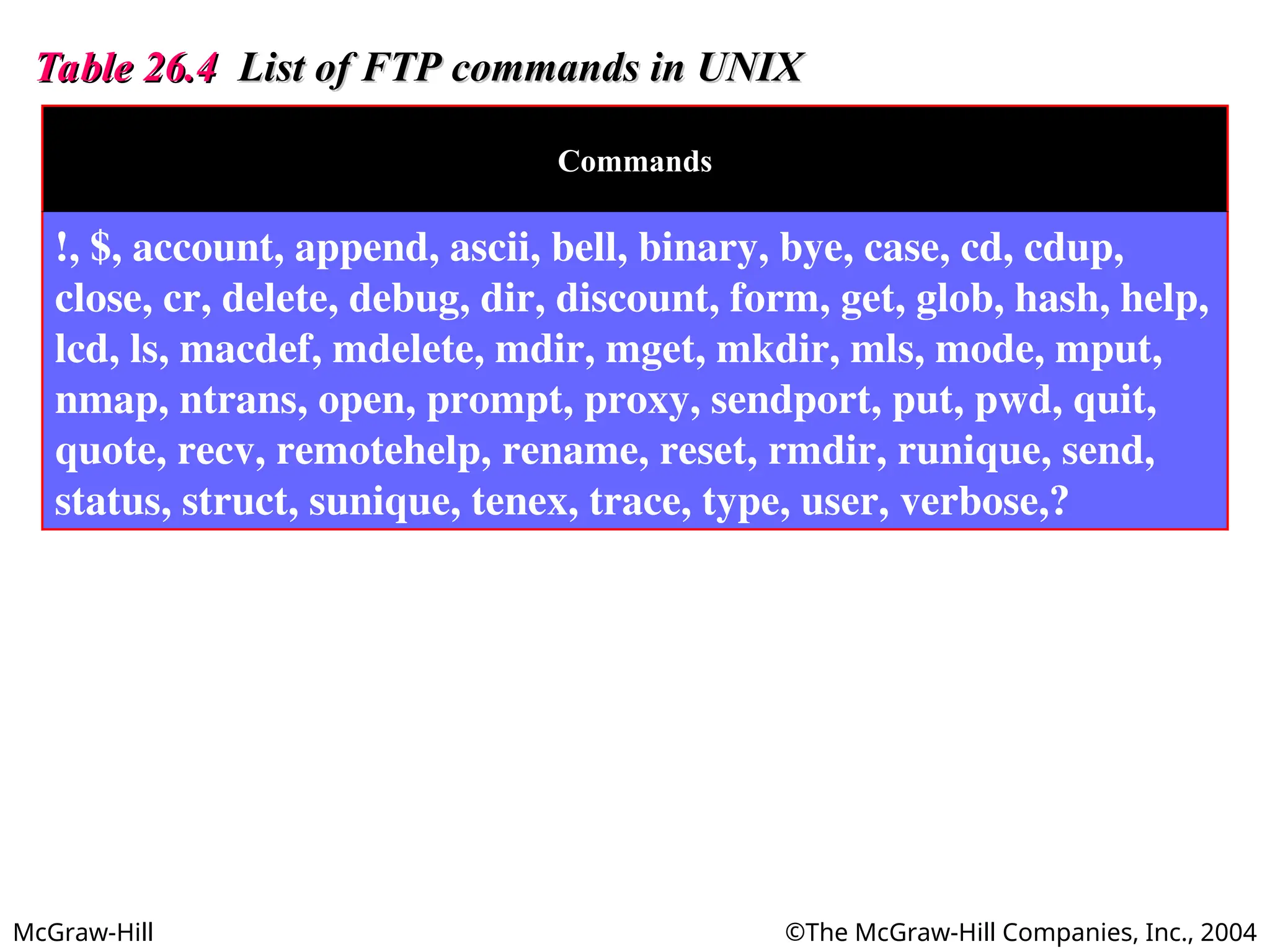 McGraw-Hill ©The McGraw-Hill Companies, Inc., 2004
Table 26.4
Table 26.4 List of FTP commands in UNIX
List of FTP commands in UNIX
Commands
!, $, account, append, ascii, bell, binary, bye, case, cd, cdup,
close, cr, delete, debug, dir, discount, form, get, glob, hash, help,
lcd, ls, macdef, mdelete, mdir, mget, mkdir, mls, mode, mput,
nmap, ntrans, open, prompt, proxy, sendport, put, pwd, quit,
quote, recv, remotehelp, rename, reset, rmdir, runique, send,
status, struct, sunique, tenex, trace, type, user, verbose,?
 