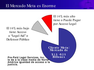 El 10% más alto tiene o Puede Pagar por Acceso Legal El 10% m ás bajo tiene  Acceso  a “Legal Aid” o Defensor Público Cliente Meta: Mercado de $15 -$25 Billones Pre-Paid Legal Services, Inc.  le da a la clase media de Norte  América igualdad de acceso a la justicia.  El Mercado Meta es Enorme 