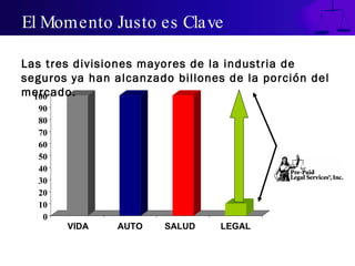 El Momento Justo es Clave Las tres divisiones mayores de la industria de seguros ya han alcanzado billones de la porción del mercado. 0 10 20 30 40 50 60 70 80 90 100 VIDA AUTO SALUD LEGAL 