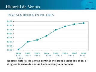 Historial de Ventas Nuestro historial de ventas continúa mejorando todos los años, al dirigirse la curva de ventas hacia arriba y a la derecha.   $303  $350 $361  $386  $423  $444  $457  $464 INGRESOS BRUTOS EN MILLONES 
