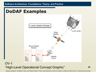 DoDAF Examples OV-1 “High-Level Operational Concept Graphic” Software Architecture: Foundations, Theory, and Practice ; Richard N. Taylor, Nenad Medvidovic, and Eric M. Dashofy; (C)  2008 John Wiley & Sons, Inc. Reprinted with permission.   