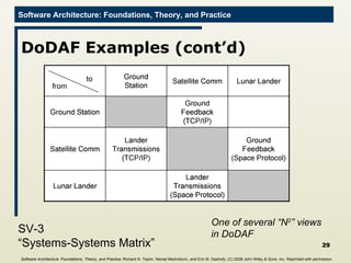 DoDAF Examples (cont’d) SV-3 “Systems-Systems Matrix” One of several “N 2 ” views in DoDAF Software Architecture: Foundations, Theory, and Practice ; Richard N. Taylor, Nenad Medvidovic, and Eric M. Dashofy; (C)  2008 John Wiley & Sons, Inc. Reprinted with permission.   