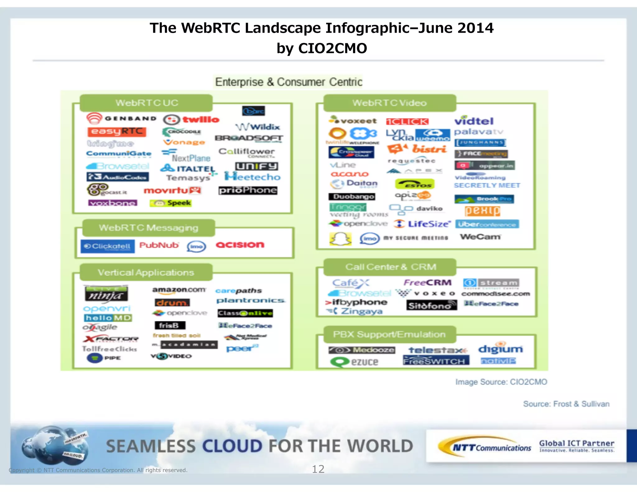 Copyright © NTT Communications Corporation. All rights reserved.
The  WebRTC  Landscape  Infographic–June  2014   
by  CIO2CMO  
12
 