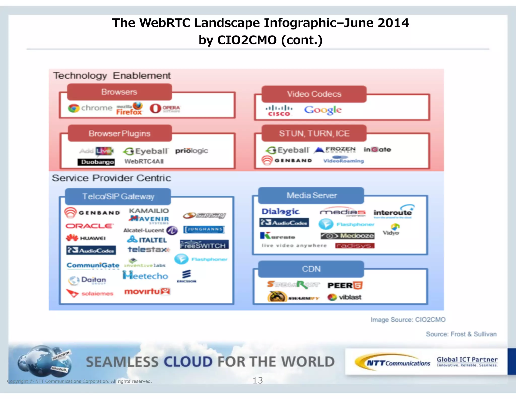 Copyright © NTT Communications Corporation. All rights reserved.
The  WebRTC  Landscape  Infographic–June  2014   
by  CIO2CMO  (cont.)
13
 