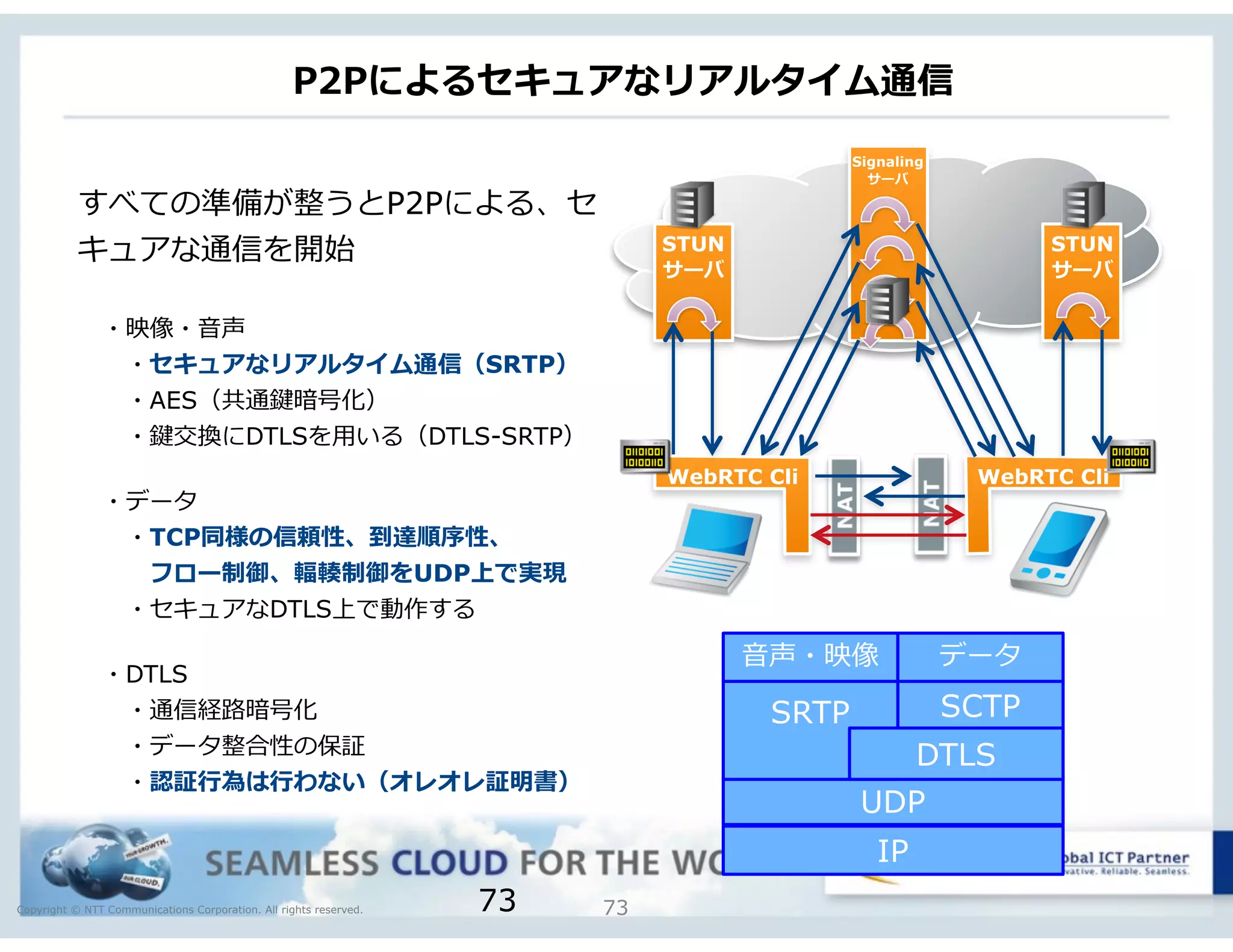 Copyright © NTT Communications Corporation. All rights reserved.
P2Pによるセキュアなリアルタイム通信
7373
すべての準備が整うとP2Pによる、セ
キュアな通信を開始
 　・映像・⾳音声 　
 　 　・セキュアなリアルタイム通信（SRTP）
 　 　・AES（共通鍵暗号化）
 　 　・鍵交換にDTLSを⽤用いる（DTLS-SRTP）
 　・データ 　
 　 　・TCP同様の信頼性、到達順序性、
 　 　 　フロー制御、輻輻輳制御をUDP上で実現
 　 　・セキュアなDTLS上で動作する
 　・DTLS
 　 　・通信経路路暗号化
 　 　・データ整合性の保証
 　 　・認証⾏行行為は⾏行行わない（オレオレ証明書）
STUN
サーバ
Signaling
サーバ
STUN 
サーバ
WebRTC Cli WebRTC Cli
IP
UDP
SCTPSRTP
DTLS
⾳音声・映像 データ
 