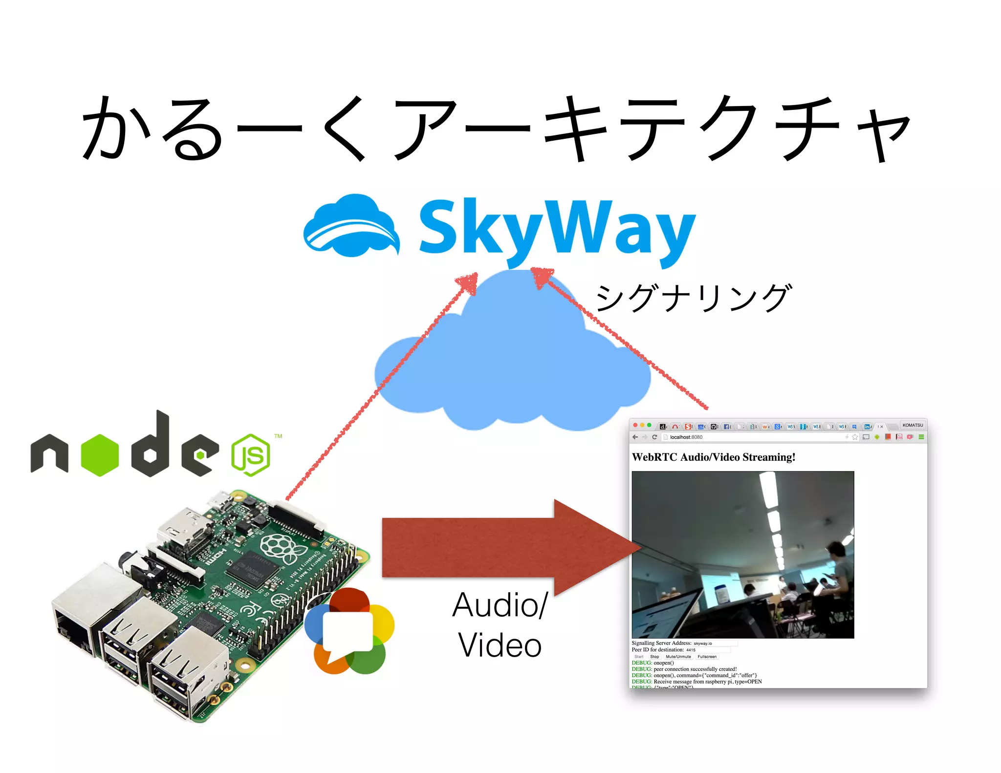 かるーくアーキテクチャ
シグナリング
Audio/
Video
 