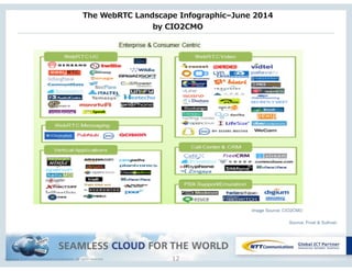 Copyright © NTT Communications Corporation. All rights reserved.
The  WebRTC  Landscape  Infographic–June  2014   
by  CIO2CMO  
12
 