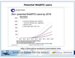 Copyright © NTT Communications Corporation. All rights reserved.
Potential  WebRTC  users
21
http://disruptive-analysis.com/webrtc.htm
 