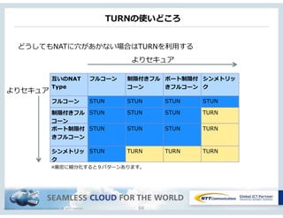 Copyright © NTT Communications Corporation. All rights reserved.
TURNの使いどころ
66
どうしてもNATに⽳穴があかない場合はTURNを利利⽤用する
互いのNAT
Type
フルコーン 制限付きフル
コーン
ポート制限付
きフルコーン
シンメトリッ
ク
フルコーン STUN STUN STUN STUN
制限付きフル
コーン
STUN STUN STUN TURN
ポート制限付
きフルコーン
STUN STUN STUN TURN
シンメトリッ
ク
STUN TURN TURN TURN
※厳密に細分化すると９パターンあります。
よりセキュア
よりセキュア
 
