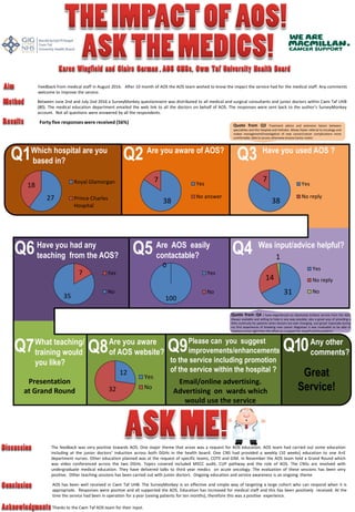 Feedback from medical staff in August 2016. After 10 month of AOS the AOS team wished to know the impact the service had for the medical staff. Any comments
welcome to improve the service.
Forty five responses were received (56%)
Between June 2nd and July 2nd 2016 a SurveyMonkey questionnaire was distributed to all medical and surgical consultants and junior doctors within Cwm Taf UHB
(80). The medical education department emailed the web link to all the doctors on behalf of AOS. The responses were sent back to the author’s SurveyMonkey
account. Not all questions were answered by all the respondents.
Which hospital are you
based in?
Are you aware of AOS?
27
18
Royal Glamorgan
Prince Charles
Hospital
38
7 Yes
No answer
Have you used AOS ?
38
7 Yes
No reply
31
14
1
Yes
No reply
No
Was input/advice helpful?
Q1 Q3
Q4Q5
Q7 Q8
Q9
Q6
What teaching/
training would
you like?
Are you aware
of AOS website? Q9 Any other
comments?Q
Great
Service!
Are AOS easily
contactable?
Have you had any
teaching from the AOS?
Please can you suggest
improvements/enhancements
to the service including promotion
of the service within the hospital ?
100
0
Yes
No
7
35
Yes
No
12
32
Yes
No
Q2
Email/online advertising.
Advertising on wards which
would use the service
Presentation
at Grand Round
10
Quote from Q3 Treatment advice and extensive liaison between
specialities and this hospital and Velindre. Allows faster referral to oncology and
makes management/investigation of new cancer/cancer complications more
comfortable. Able to access otherwise elusive Canisc notes!
Quote from Q4 I have experienced an absolutely brilliant service from the AOS.
Always available and willing to help in any way possible, also a great way of providing a
little continuity for patients when doctors are ever changing. Just great! Especially during
my first experiences of breaking new cancer diagnoses it was invaluable to be able to
involvea nurse right from the offset as a support for myself and the patient!
Thanks to the Cwm Taf AOS team for their input.
The feedback was very positive towards AOS. One major theme that arose was a request for AOS education. AOS team had carried out some education
including at the junior doctors’ induction across both DGHs in the health board. One CNS had provided a weekly (10 weeks) education to one A+E
department nurses. Other education planned was at the request of specific teams, COTE and GIM. In November the AOS team held a Grand Round which
was video conferenced across the two DGHs. Topics covered included MSCC audit, CUP pathway and the role of AOS. The CNSs are involved with
undergraduate medical education. They have delivered talks to third year medics on acute oncology. The evaluation of these sessions has been very
positive. Other teaching sessions has been carried out with junior doctors. Ongoing education and service awareness is an ongoing theme
.
AOS has been well received in Cwm Taf UHB. The SurveyMonkey is an effective and simple way of targeting a large cohort who can respond when it is
appropriate. Responses were positive and all supported the AOS. Education has increased for medical staff and this has been positively received. At the
time the service had been in operation for a year (seeing patients for ten months), therefore this was a positive experience.
 