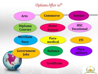 Options After 10th
Arts Science
Commerce
HSC
Vocational
Home
Science
Merchant
Navy
ITI
Defence
Diploma
Courses
Para-
medical
Para-
military
Government
Jobs
Certificate
 