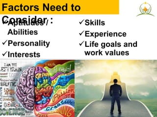 Aptitudes /
Abilities
Personality
Interests
Skills
Experience
Life goals and
work values
Factors Need to
Consider :
 