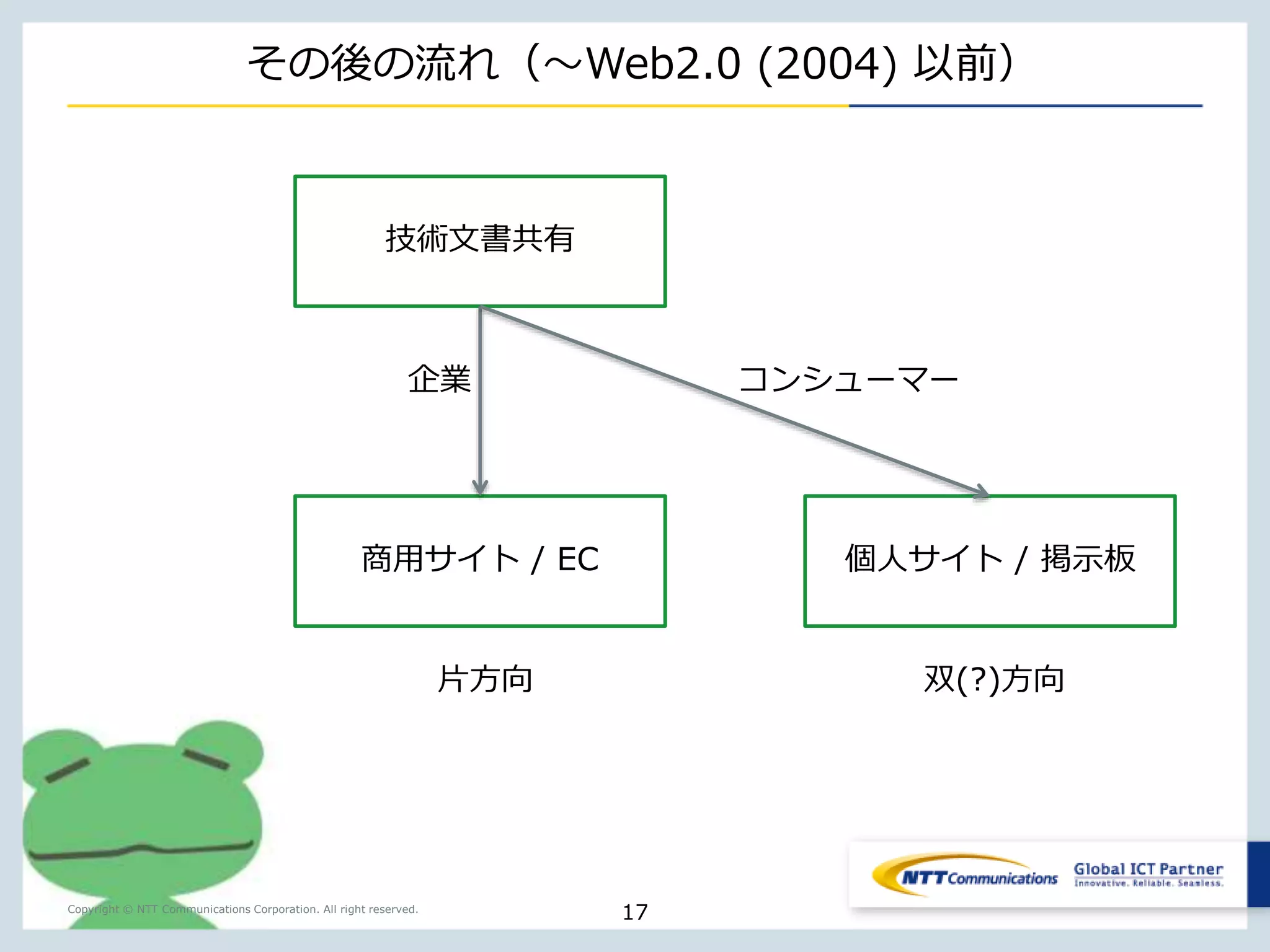 その後の流れ（〜Web2.0 (2004) 以前） 
企業コンシューマー 
Copyright © NTT Communications Corporation. All right reserved. 
17 
技術文書共有 
商用サイト/ EC 個人サイト/ 掲示板 
片方向双(?)方向 
 