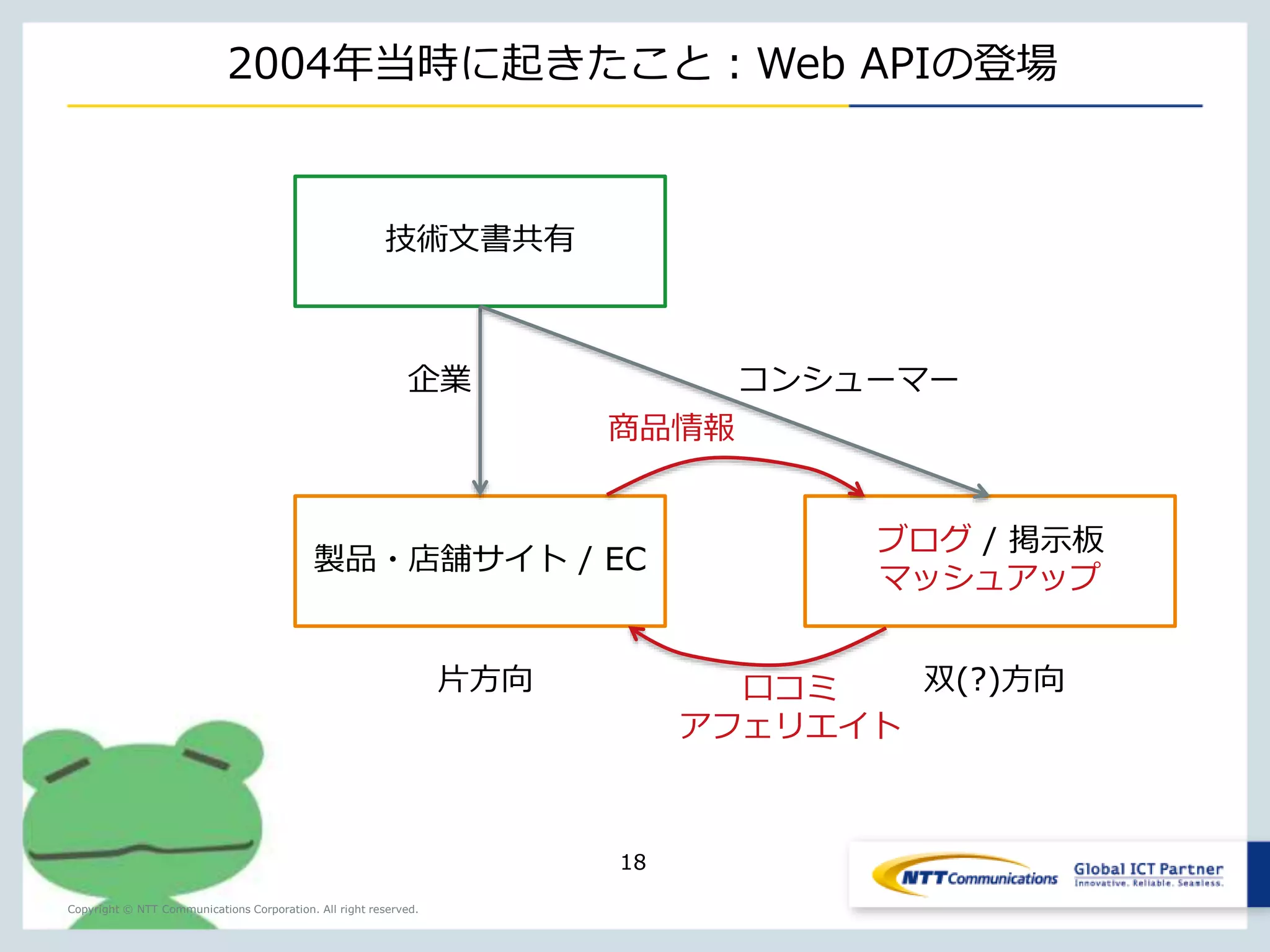 2004年当時に起きたこと：Web APIの登場 
企業コンシューマー 
Copyright © NTT Communications Corporation. All right reserved. 
商品情報 
18 
技術文書共有 
製品・店舗サイト/ EC 
ブログ/ 掲示板 
マッシュアップ 
片方向双(?)方向 
口コミ 
アフェリエイト 
 
