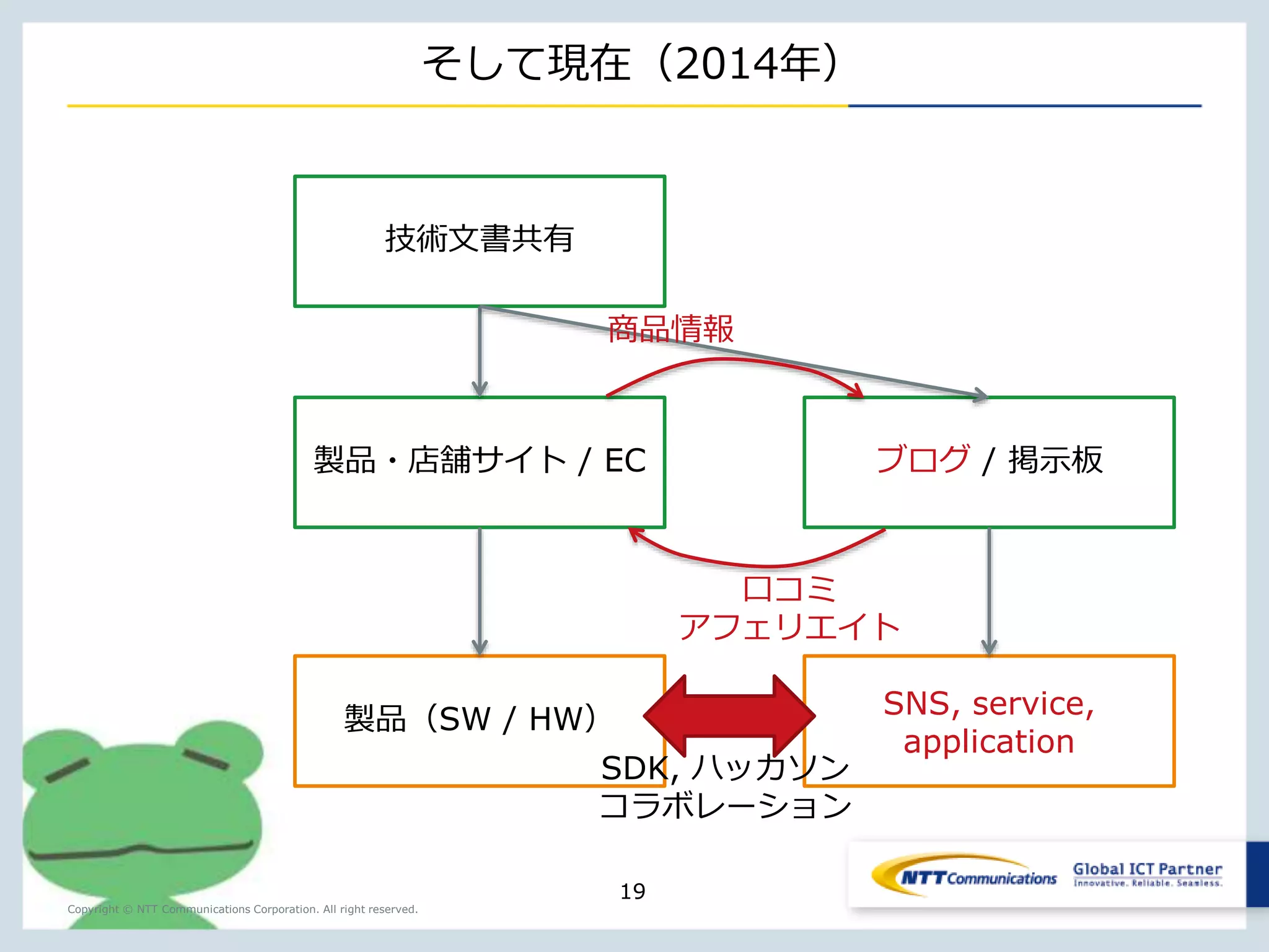 Copyright © NTT Communications Corporation. All right reserved. 
そして現在（2014年） 
商品情報 
19 
技術文書共有 
製品・店舗サイト/ EC ブログ/ 掲示板 
口コミ 
アフェリエイト 
SNS, service, 
application 
製品（SW / HW） 
SDK, ハッカソン 
コラボレーション 
 