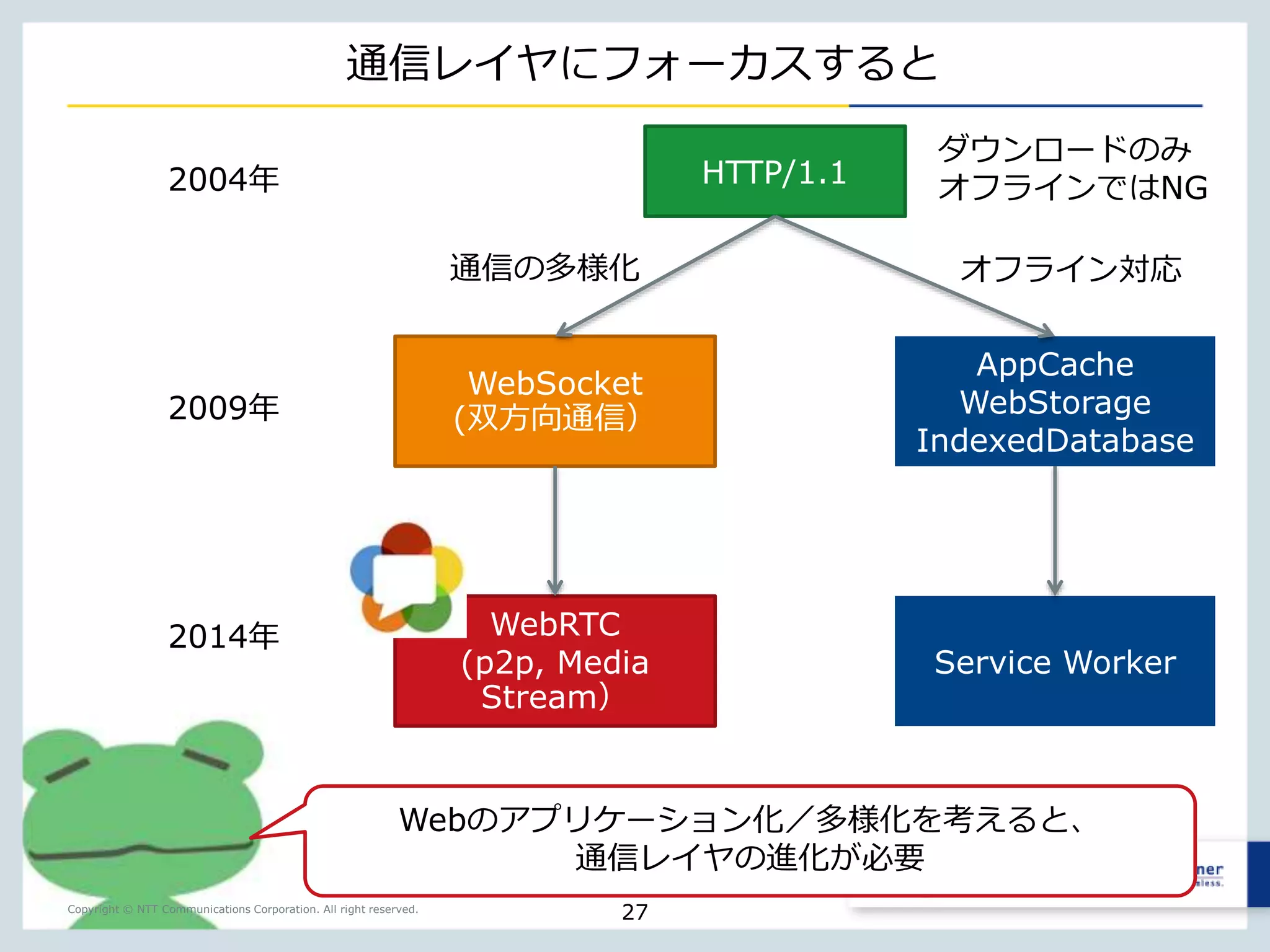 WebRTC Reference App 
https://apprtc.appspot.com/ 
Copyright © NTT Communications Corporation. All right reserved. 
27 
 