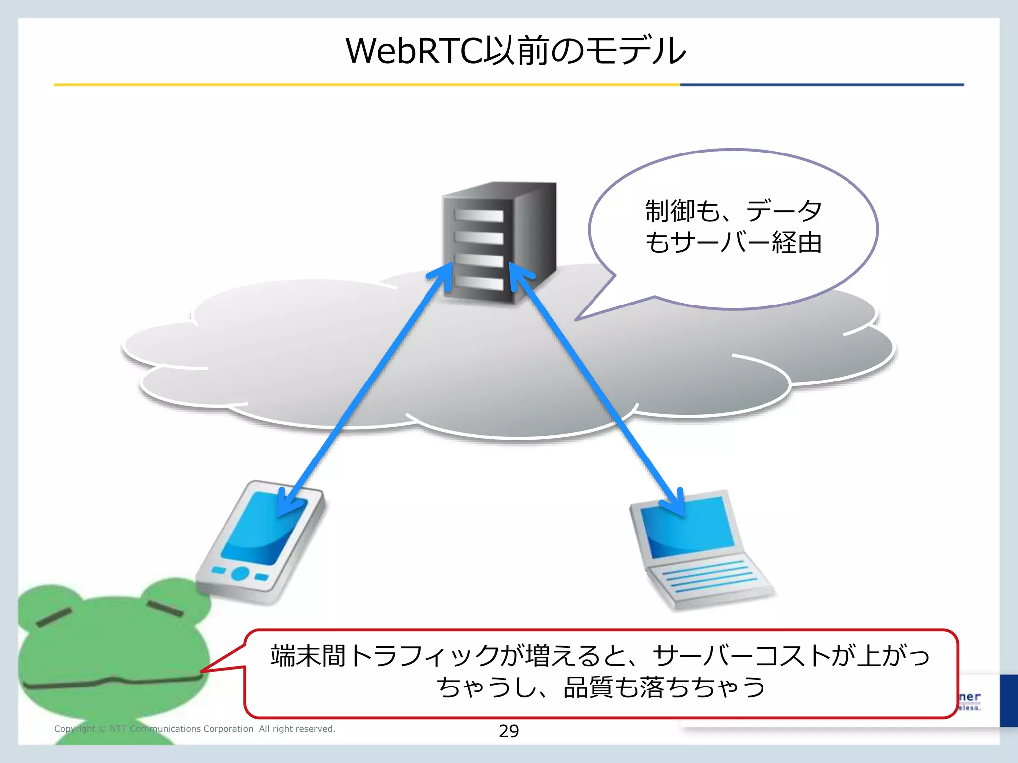 WebRTCにより、複雑なプロトコル群を容易に利用可能に 
RTC 
Lib. RTC 
Copyright © NTT Communications Corporation. All right reserved. 
29 
Lib. 
NAT 
Proxy 
Fire 
Wall 
 