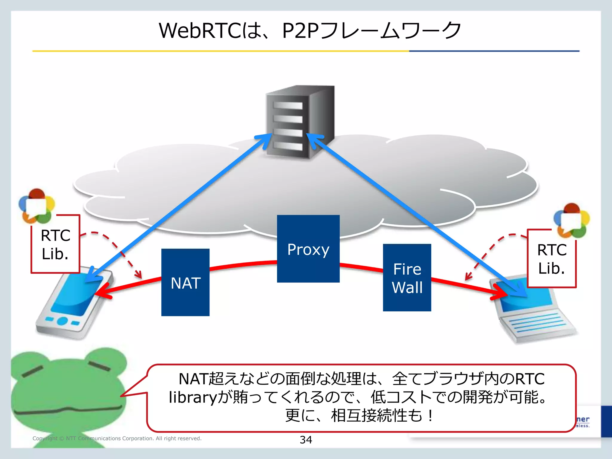 WebRTCはWeb開発者にとって難しい技術 
ブラウザ間で直接通信する前に、サーバ経由で「シグナリング」を 
行う必要があり、実装にはネットワークの知識が必要。 
Copyright © NTT Communications Corporation. All right reserved. 
ようやく直接34通信できる 
34 
これらの通信が 
完了してから… 
 