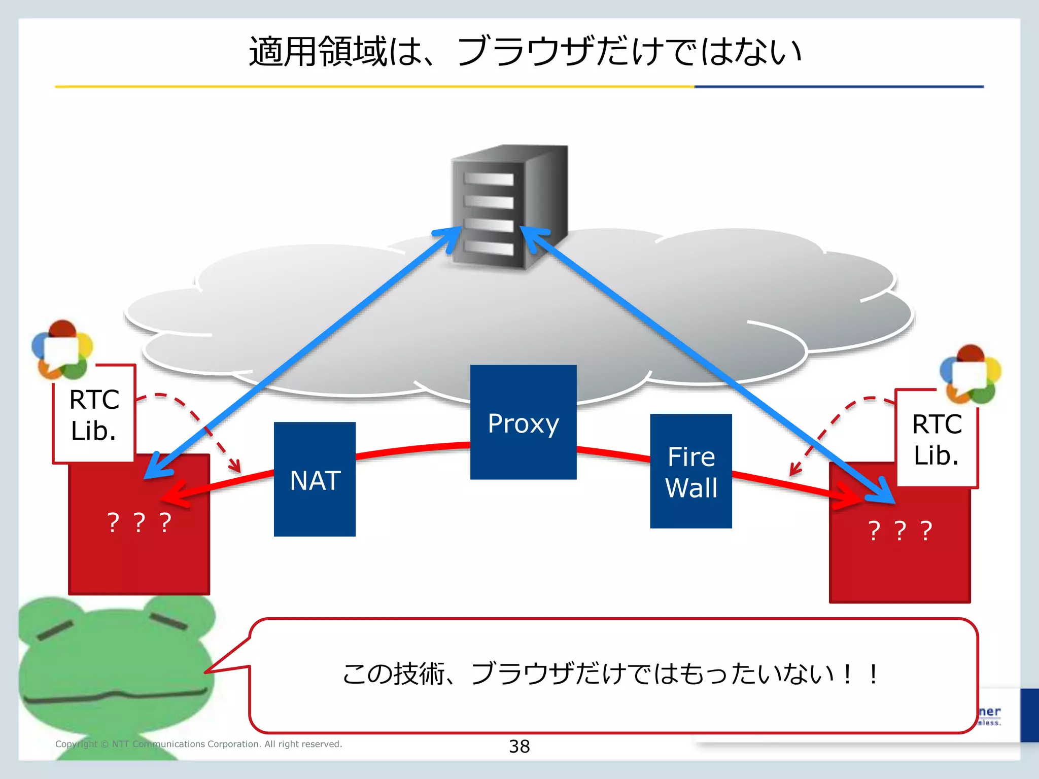 Copyright © NTT Communications Corporation. All right reserved. 
Agenda 
Introduction 
HTML5 
WebRTCとは？ 
WebRTCを容易に。SkyWay 
想定ケーススタディ（Demo） 
NTT Communications が提供するAPIサービス 
38 
 