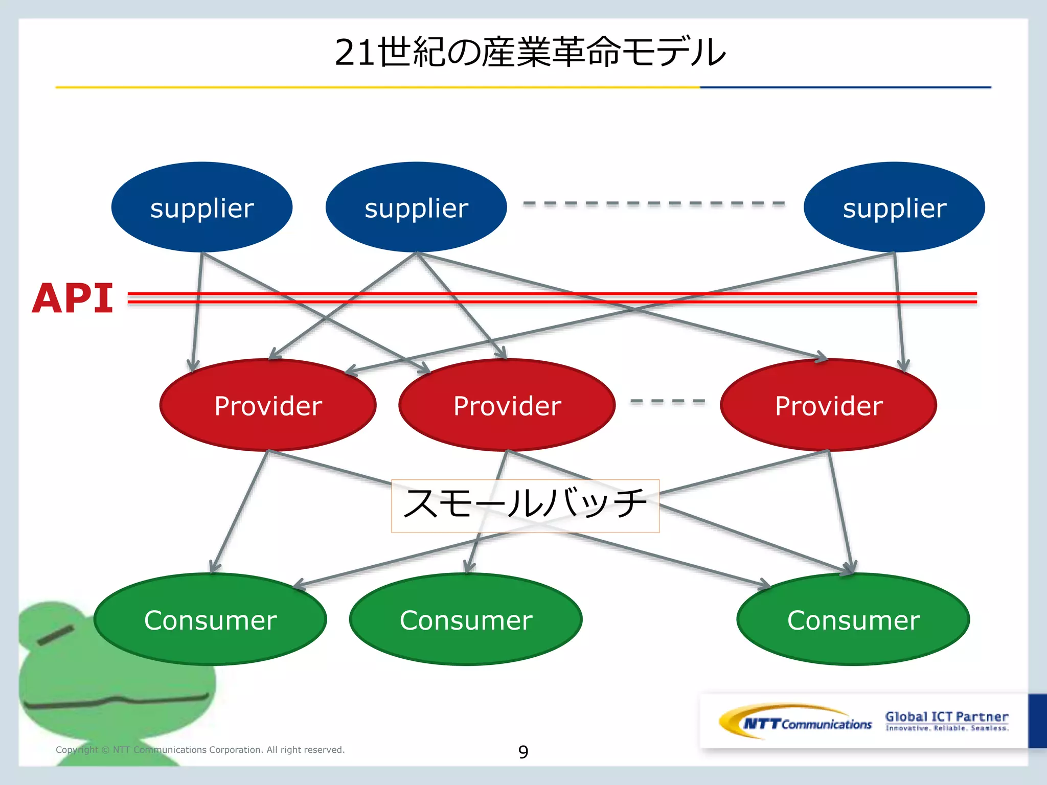 産業革命〜20世紀までのモデル 
supplier supplier 
Copyright © NTT Communications Corporation. All right reserved. 
Provider 
Consumer 
9 
大量生産・大量消費 
supplier 
 