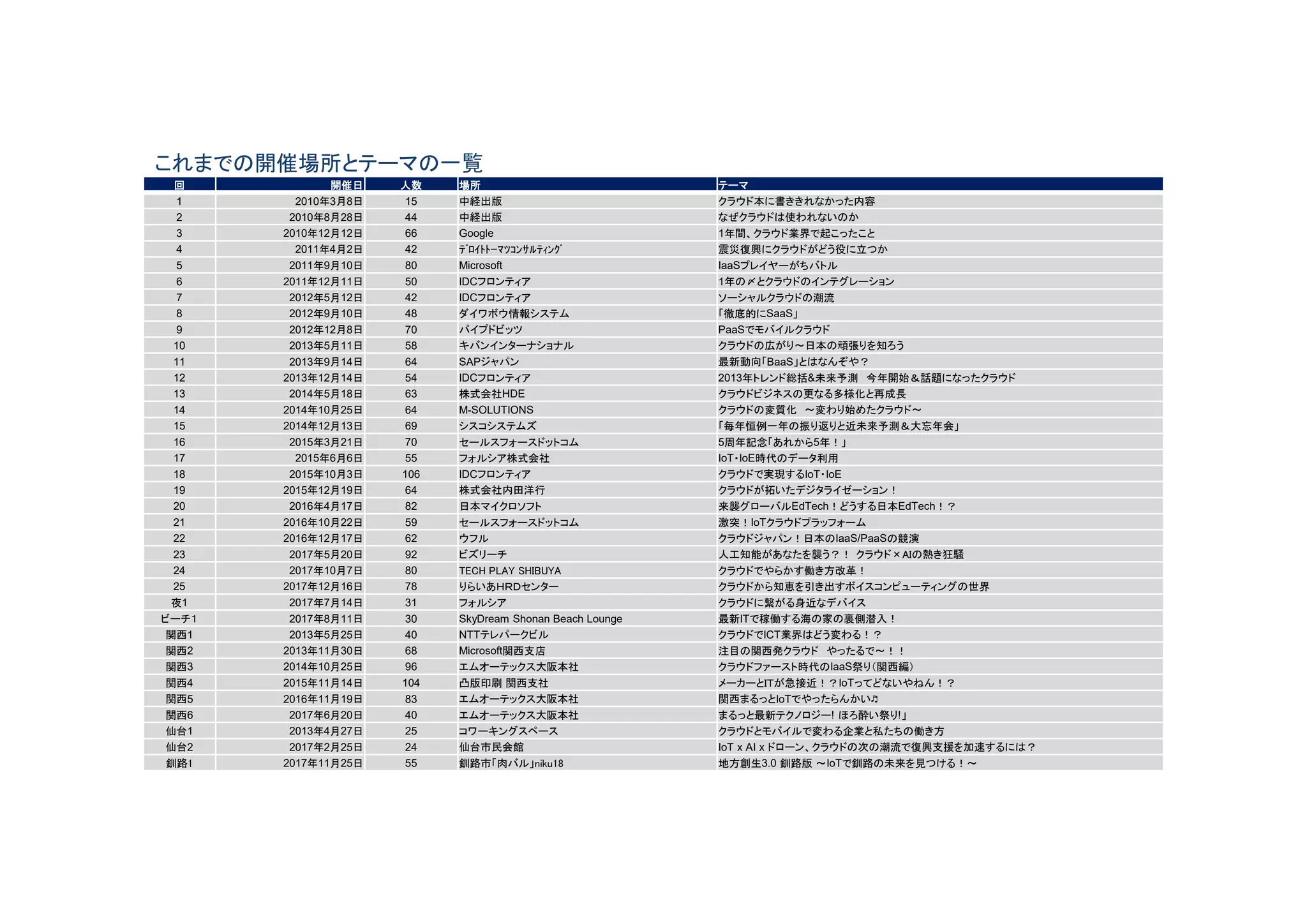 Copyright © 2018 Yakocloud, All Right Reserved.
これまでの開催場所とテーマの一覧
回 開催日 人数 場所 テーマ
1 2010年3月8日 15 中経出版 クラウド本に書ききれなかった内容
2 2010年8月28日 44 中経出版 なぜクラウドは使われないのか
3 2010年12月12日 66 Google 1年間、クラウド業界で起こったこと
4 2011年4月2日 42 ﾃﾞﾛｲﾄﾄｰﾏﾂｺﾝｻﾙﾃｨﾝｸﾞ 震災復興にクラウドがどう役に立つか
5 2011年9月10日 80 Microsoft IaaSプレイヤーがちバトル
6 2011年12月11日 50 IDCフロンティア 1年の〆とクラウドのインテグレーション
7 2012年5月12日 42 IDCフロンティア ソーシャルクラウドの潮流
8 2012年9月10日 48 ダイワボウ情報システム 「徹底的にSaaS」
9 2012年12月8日 70 パイプドビッツ PaaSでモバイルクラウド
10 2013年5月11日 58 キバンインターナショナル クラウドの広がり～日本の頑張りを知ろう
11 2013年9月14日 64 SAPジャパン 最新動向「BaaS」とはなんぞや？
12 2013年12月14日 54 IDCフロンティア 2013年トレンド総括&未来予測 今年開始＆話題になったクラウド
13 2014年5月18日 63 株式会社HDE クラウドビジネスの更なる多様化と再成長
14 2014年10月25日 64 M-SOLUTIONS クラウドの変質化 〜変わり始めたクラウド〜
15 2014年12月13日 69 シスコシステムズ 「毎年恒例一年の振り返りと近未来予測＆大忘年会」
16 2015年3月21日 70 セールスフォースドットコム 5周年記念「あれから5年！」
17 2015年6月6日 55 フォルシア株式会社 IoT・IoE時代のデータ利用
18 2015年10月3日 106 IDCフロンティア クラウドで実現するIoT・IoE
19 2015年12月19日 64 株式会社内田洋行 クラウドが拓いたデジタライゼーション！
20 2016年4月17日 82 日本マイクロソフト 来襲グローバルEdTech！どうする日本EdTech！？
21 2016年10月22日 59 セールスフォースドットコム 激突！IoTクラウドプラッフォーム
22 2016年12月17日 62 ウフル クラウドジャパン！日本のIaaS/PaaSの競演
23 2017年5月20日 92 ビズリーチ 人工知能があなたを襲う？！ クラウド×AIの熱き狂騒
24 2017年10月7日 80 TECH PLAY SHIBUYA クラウドでやらかす働き方改革！
25 2017年12月16日 78 りらいあＨＲＤセンター クラウドから知恵を引き出すボイスコンピューティングの世界
夜1 2017年7月14日 31 フォルシア クラウドに繋がる身近なデバイス
ビーチ１ 2017年8月11日 30 SkyDream Shonan Beach Lounge 最新ITで稼働する海の家の裏側潜入！
関西1 2013年5月25日 40 NTTテレパークビル クラウドでICT業界はどう変わる！？
関西2 2013年11月30日 68 Microsoft関西支店 注目の関西発クラウド やったるで～！！
関西3 2014年10月25日 96 エムオーテックス大阪本社 クラウドファースト時代のIaaS祭り（関西編）
関西4 2015年11月14日 104 凸版印刷 関西支社 メーカーとＩＴが急接近！？IoTってどないやねん！？
関西5 2016年11月19日 83 エムオーテックス大阪本社 関西まるっとIoTでやったらんかい♬
関西6 2017年6月20日 40 エムオーテックス大阪本社 まるっと最新テクノロジー! ほろ酔い祭り!」
仙台1 2013年4月27日 25 コワーキングスペース クラウドとモバイルで変わる企業と私たちの働き方
仙台2 2017年2月25日 24 仙台市民会館 IoT x AI x ドローン、クラウドの次の潮流で復興支援を加速するには？
釧路1 2017年11月25日 55 釧路市「肉バル」niku18 地方創生3.0 釧路版 ～IoTで釧路の未来を見つける！～
 