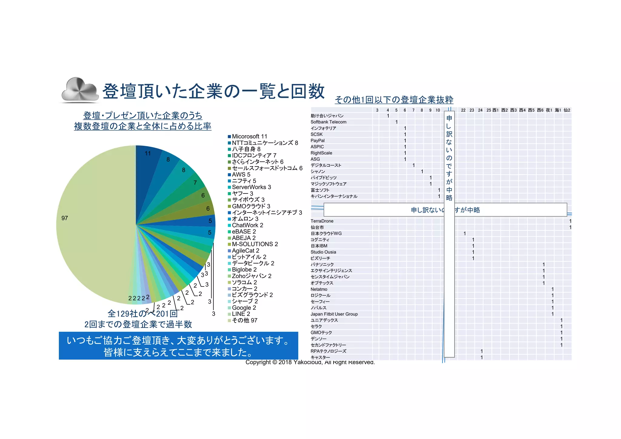 Copyright © 2018 Yakocloud, All Right Reserved.
登壇頂いた企業の一覧と回数
登壇・プレゼン頂いた企業のうち
複数登壇の企業と全体に占める比率
いつもご協力ご登壇頂き、大変ありがとうございます。
皆様に支えらえてここまで来ました。
全129社のべ201回
2回までの登壇企業で過半数
その他1回以下の登壇企業抜粋
11
8
8
7
6
6
5
5
3
3
3
33
32
22
2
2
2
222
2
22222
97
Micorosoft 11
NTTコミュニケーションズ 8
八子自身 8
IDCフロンティア 7
さくらインターネット 6
セールスフォースドットコム 6
AWS 5
ニフティ 5
ServerWorks 3
ヤフー 3
サイボウズ 3
GMOクラウド 3
インターネットイニシアチブ 3
オムロン 3
ChatWork 2
eBASE 2
ABEJA 2
M-SOLUTIONS 2
AgileCat 2
ビットアイル 2
データビークル 2
Biglobe 2
Zohoジャパン 2
ソラコム 2
コンカー 2
ビズグラウンド 2
シャープ 2
Google 2
LINE 2
その他 97
3 4 5 6 7 8 9 10 22 23 24 25 西1 西2 西3 西4 西5 西6 夜1 海1 仙2
助け合いジャパン 1
Softbank Telecom 1
インフォテリア 1
SCSK 1
PayPal 1
ASPIC 1
RightScale 1
ASG 1
デジタルコースト 1
シャノン 1
パイプドビッツ 1
マジックソフトウェア 1
富士ソフト 1
キバンインターナショナル 1
TerraDrone 1
仙台市 1
日本クラウドWG 1
コグニティ 1
日本IBM 1
Studio Ousia 1
ビズリーチ 1
パナソニック 1
エクサインテリジェンス 1
センスタイムジャパン 1
オプテックス 1
Netatmo 1
ロジクール 1
セーフィー 1
ノバルス 1
Japan Fitbit User Group 1
ユニアデックス 1
セラク 1
GMOテック 1
デンソー 1
セカンドファクトリー 1
RPAテクノロジーズ 1
キャスター 1
申し訳ないのですが中略
申
し
訳
な
い
の
で
す
が
中
略
 