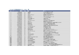Copyright © 2018 Yakocloud, All Right Reserved.
これまでの開催場所とテーマの一覧
回 開催日 人数 場所 テーマ
1 2010年3月8日 15 中経出版 クラウド本に書ききれなかった内容
2 2010年8月28日 44 中経出版 なぜクラウドは使われないのか
3 2010年12月12日 66 Google 1年間、クラウド業界で起こったこと
4 2011年4月2日 42 ﾃﾞﾛｲﾄﾄｰﾏﾂｺﾝｻﾙﾃｨﾝｸﾞ 震災復興にクラウドがどう役に立つか
5 2011年9月10日 80 Microsoft IaaSプレイヤーがちバトル
6 2011年12月11日 50 IDCフロンティア 1年の〆とクラウドのインテグレーション
7 2012年5月12日 42 IDCフロンティア ソーシャルクラウドの潮流
8 2012年9月10日 48 ダイワボウ情報システム 「徹底的にSaaS」
9 2012年12月8日 70 パイプドビッツ PaaSでモバイルクラウド
10 2013年5月11日 58 キバンインターナショナル クラウドの広がり～日本の頑張りを知ろう
11 2013年9月14日 64 SAPジャパン 最新動向「BaaS」とはなんぞや？
12 2013年12月14日 54 IDCフロンティア 2013年トレンド総括&未来予測 今年開始＆話題になったクラウド
13 2014年5月18日 63 株式会社HDE クラウドビジネスの更なる多様化と再成長
14 2014年10月25日 64 M-SOLUTIONS クラウドの変質化 〜変わり始めたクラウド〜
15 2014年12月13日 69 シスコシステムズ 「毎年恒例一年の振り返りと近未来予測＆大忘年会」
16 2015年3月21日 70 セールスフォースドットコム 5周年記念「あれから5年！」
17 2015年6月6日 55 フォルシア株式会社 IoT・IoE時代のデータ利用
18 2015年10月3日 106 IDCフロンティア クラウドで実現するIoT・IoE
19 2015年12月19日 64 株式会社内田洋行 クラウドが拓いたデジタライゼーション！
20 2016年4月17日 82 日本マイクロソフト 来襲グローバルEdTech！どうする日本EdTech！？
21 2016年10月22日 59 セールスフォースドットコム 激突！IoTクラウドプラッフォーム
22 2016年12月17日 62 ウフル クラウドジャパン！日本のIaaS/PaaSの競演
23 2017年5月20日 92 ビズリーチ 人工知能があなたを襲う？！ クラウド×AIの熱き狂騒
24 2017年10月7日 80 TECH PLAY SHIBUYA クラウドでやらかす働き方改革！
25 2017年12月16日 78 りらいあＨＲＤセンター クラウドから知恵を引き出すボイスコンピューティングの世界
夜1 2017年7月14日 31 フォルシア クラウドに繋がる身近なデバイス
ビーチ１ 2017年8月11日 30 SkyDream Shonan Beach Lounge 最新ITで稼働する海の家の裏側潜入！
関西1 2013年5月25日 40 NTTテレパークビル クラウドでICT業界はどう変わる！？
関西2 2013年11月30日 68 Microsoft関西支店 注目の関西発クラウド やったるで～！！
関西3 2014年10月25日 96 エムオーテックス大阪本社 クラウドファースト時代のIaaS祭り（関西編）
関西4 2015年11月14日 104 凸版印刷 関西支社 メーカーとＩＴが急接近！？IoTってどないやねん！？
関西5 2016年11月19日 83 エムオーテックス大阪本社 関西まるっとIoTでやったらんかい♬
関西6 2017年6月20日 40 エムオーテックス大阪本社 まるっと最新テクノロジー! ほろ酔い祭り!」
仙台1 2013年4月27日 25 コワーキングスペース クラウドとモバイルで変わる企業と私たちの働き方
仙台2 2017年2月25日 24 仙台市民会館 IoT x AI x ドローン、クラウドの次の潮流で復興支援を加速するには？
釧路1 2017年11月25日 55 釧路市「肉バル」niku18 地方創生3.0 釧路版 ～IoTで釧路の未来を見つける！～
 