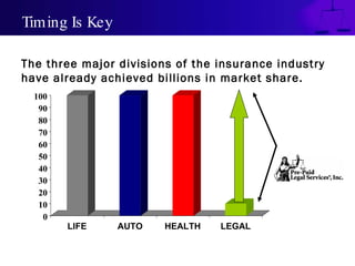 Timing Is Key The three major divisions of the insurance industry have already achieved billions in market share. 0 10 20 30 40 50 60 70 80 90 100 LIFE AUTO HEALTH LEGAL 