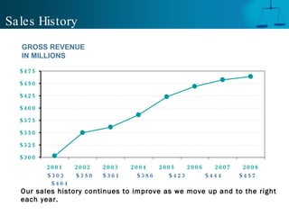 Sales History Our sales history continues to improve as we move up and to the right each year.  GRO SS  REVENUE IN MILLIONS $303  $350 $361  $386  $423  $444  $457  $464 