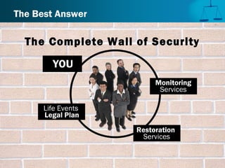 The Complete Wall of Security
The Best Answer
Life Events
Legal Plan
YOU
Monitoring
Services
Restoration
Services
 