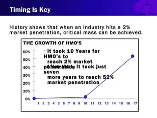 Timing Is Key
History shows that when an industry hits a 2%
market penetration, critical mass can be achieved.
THE GROWTH OF HMO’S
• It took 10 Years for
HMO’s to
reach 2% market
penetration•After that, it took just
seven
more years to reach 52%
market penetration
60%
50%
40%
30%
20%
10%
0%
1 2 3 4 5 6 7 8 9 10 11 12 13 14 15 16 17
 