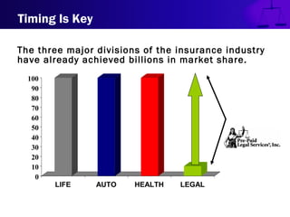 0
10
20
30
40
50
60
70
80
90
100
LIFE AUTO HEALTH LEGAL
Timing Is Key
The three major divisions of the insurance industry
have already achieved billions in market share.
 