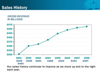 Sales History
Our sales history continues to improve as we move up and to the right
each year.
$300
$325
$350
$375
$400
$425
$450
$475
2001 2002 2003 2004 2005 2006 2007 2008
GROSS REVENUE
IN MILLIONS
$303 $350 $361 $386 $423 $444 $457
$464
 