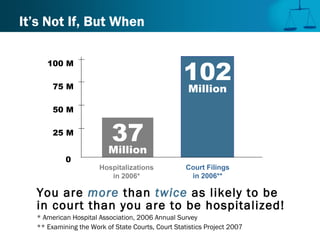 It’s Not If, But When
You are more than twice as likely to be
in court than you are to be hospitalized!
* American Hospital Association, 2006 Annual Survey
** Examining the Work of State Courts, Court Statistics Project 2007
100 M
75 M
50 M
25 M
0
37
Million
102
Million
Hospitalizations
in 2006*
Court Filings
in 2006**
 