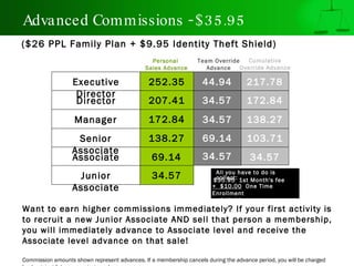 Advanced Commissions - $35.95 ($26 PPL Family Plan + $9.95 Identity Theft Shield) All you have to do is collect: $35.95  1st Month's fee +  $10.00   One Time Enrollment $45.95 Executive Director Senior   Associate Associate 252.35 44.94 207.41 172.84 138.27 69.14 34.57 34.57 69.14 Director Manager Junior Associate 34.57 Want to earn higher commissions immediately? If your first activity is to recruit a new Junior Associate AND sell that person a membership, you will immediately advance to Associate level and receive the Associate level advance on that sale! Commission amounts shown represent advances. If a membership cancels during the advance period, you will be charged back against future commission advances. 217.78 172.84 138.27 103.71 34.57 34.57 Team Override Advance Personal  Sales Advance Cumulative Override Advance 