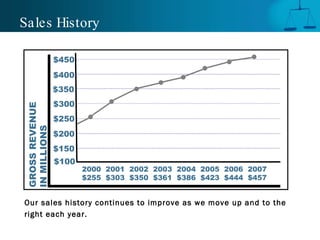 Sales History Our sales history continues to improve as we move up and to the right each year.   2000  2001  2002  2003  2004  2005  2006  2007 $255  $303  $350  $361  $386  $423  $444  $457 GROSS REVENUE IN MILLIONS $100 $350 $300 $250 $200 $150 $400 $450 