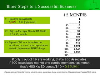 #1.  Become an Associate   $ 249  $49 [right now!] #2.  Sign up for Legal Plan & IDT Shield  $ 35.95/month 1. ________    2. ________   3. ________   4. ________   5. ________   6. ________   7. ________   8. ________   9. ________ 10. ________ 11. ________ 12. ________ If only  1  out of  10  are working, that’s  400  Associates.  If 400 Associates market one combo membership/month,  that’s 400 X’s ED bonus/$40 =  $16,000 Figures represent potential income only and are no guarantees of any certain income. Figures represent sales of both plans. #3.  Sign up  ONE new Associate  per  month and you and your organization  each do these same  THREE things . 2 4 8 16 32 64 128 256 512 1,024 2,048 4,096 Three Steps to a Successful Business 12 MONTHS 