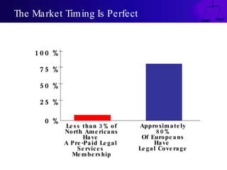 The Market Timing Is Perfect 100 % 75 % 50 % 25 % 0 % Less than 3% of North Americans Have  A Pre-Paid Legal  Services  Membership Approximately 80% Of Europeans Have  Legal Coverage 