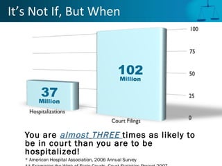 It’s Not If, But When You are  almost   THREE  times   as likely to be in court than you are to be hospitalized! * American Hospital Association, 2006 Annual Survey  ** Examining the Work of State Courts, Court Statistics Project 2007 37 Million 102 Million 