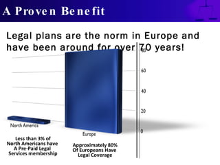A Proven Benefit Less than 3% of North Americans have  A Pre-Paid Legal  Services membership Approximately 80% Of Europeans Have  Legal Coverage Legal plans are the norm in Europe and have been around for over 70 years!  