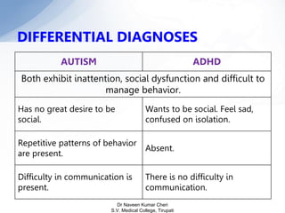 DIFFERENTIAL DIAGNOSES
AUTISM ADHD
Both exhibit inattention, social dysfunction and difficult to
manage behavior.
Has no great desire to be
social.
Wants to be social. Feel sad,
confused on isolation.
Repetitive patterns of behavior
are present.
Absent.
Difficulty in communication is
present.
There is no difficulty in
communication.
Dr Naveen Kumar Cheri
S.V. Medical College, Tirupati
 