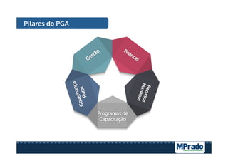 Pilares do PGA
 