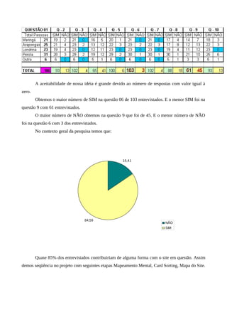 A aceitabilidade de nossa idéia é grande devido ao número de respostas com valor igual à
zero.
        Obtemos o maior número de SIM na questão 06 de 103 entrevistados. E o menor SIM foi na
questão 9 com 61 entrevistados.
        O maior número de NÃO obtemos na questão 9 que foi de 45. E o menor número de NÃO
foi na questão 6 com 3 dos entrevistados.
        No contexto geral da pesquisa temos que:




                                                     15,41




                                  84,59
                                                                           NÃO
                                                                           SIM




        Quase 85% dos entrevistados contribuiriam de alguma forma com o site em questão. Assim
demos seqüência no projeto com seguintes etapas Mapeamento Mental, Card Sorting, Mapa do Site.
 
