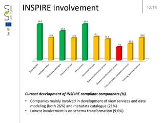 12/18INSPIRE involvement
Current development of INSPIRE compliant components (%)
• Companies mainly involved in developmen...