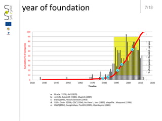 7/18year of foundation
0
1
2
3
4
5
6
%ofcompaniesfounded-peryear
a: Oracle (1978), dbf (1979)
b: ArcInfo, AutoCAD (1982), ...