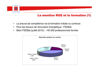 La mention RGE et la formation (1)

• La preuve de compétence via la formation initiale ou continue
• Pour les travaux de rénovation énergétique : FEEBat
• Bilan FEEBat (juillet 2012) : ~45 000 professionnels formés

                                  Répartition globale par module




                                                                   Module 3
                                                                   22,54%
                                         Module 2
                                         32,34%                         Module 4
                                                                         0,39%

             Module 1 tertiaire
                 3,86%

                 Module 1 DOM                         Module 1
                    0,06%                             40,75%
 